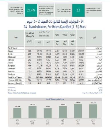 أكثر من 229.2 مليون ريال عماني إيرادات الفنادق