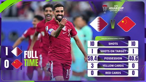 قطر تحقق العلامة الكاملة بفوزها على الصين بكأس