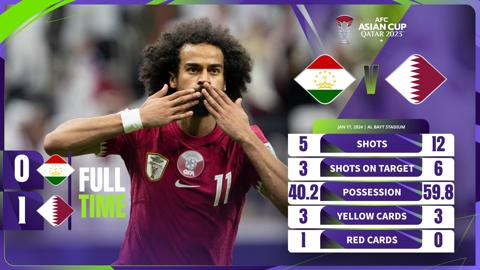 قطر تبلغ الدور الثاني بفوز صعب على طاجكيستان